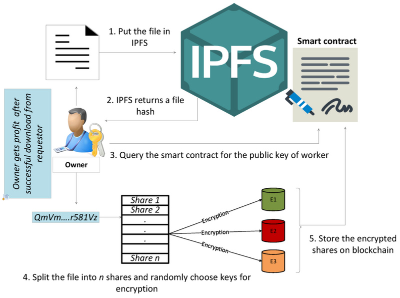 一文了解IPFS的安全数据共享平台