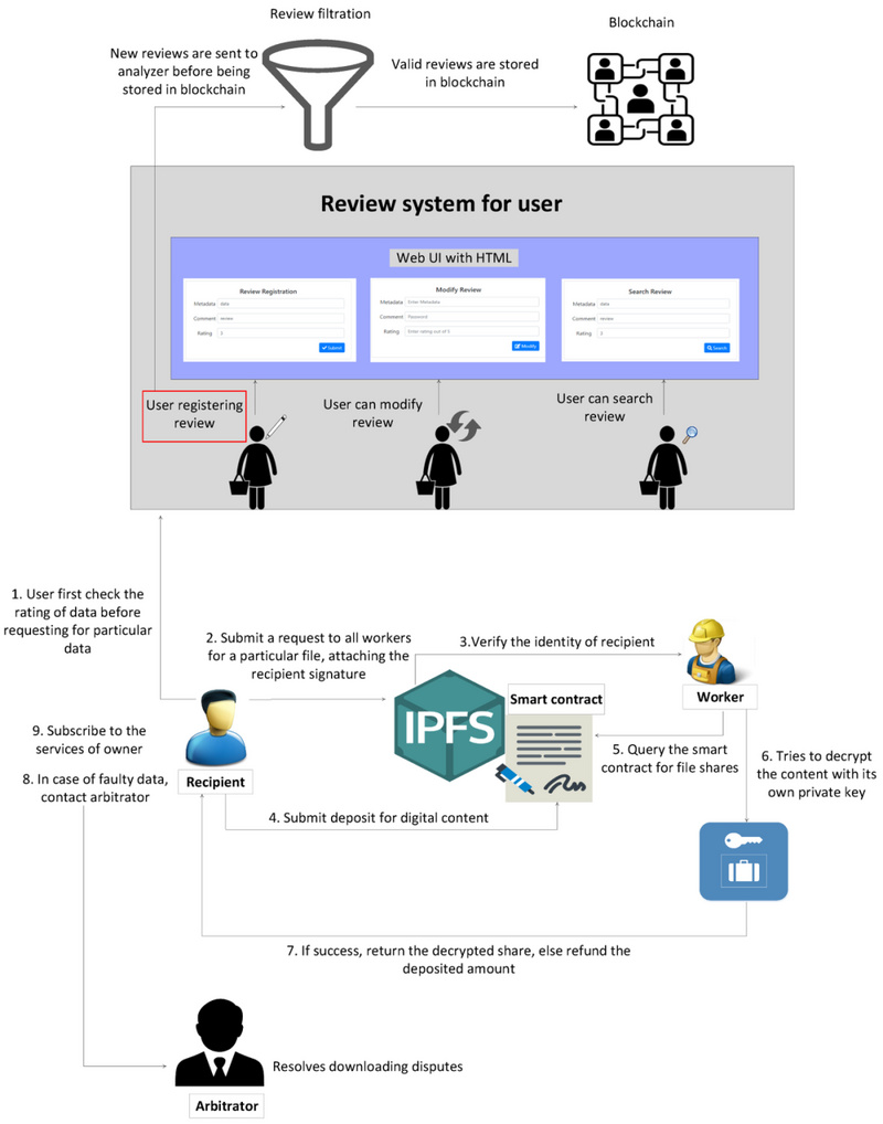 一文了解IPFS的安全数据共享平台