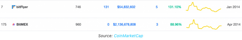 位列CMC交易所排名第175位，BitMEX表示不服