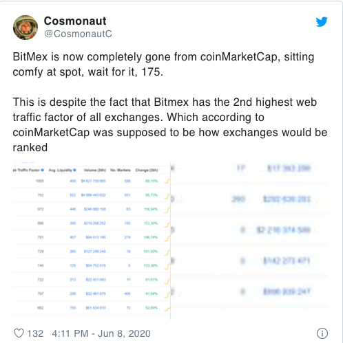 位列CMC交易所排名第175位，BitMEX表示不服