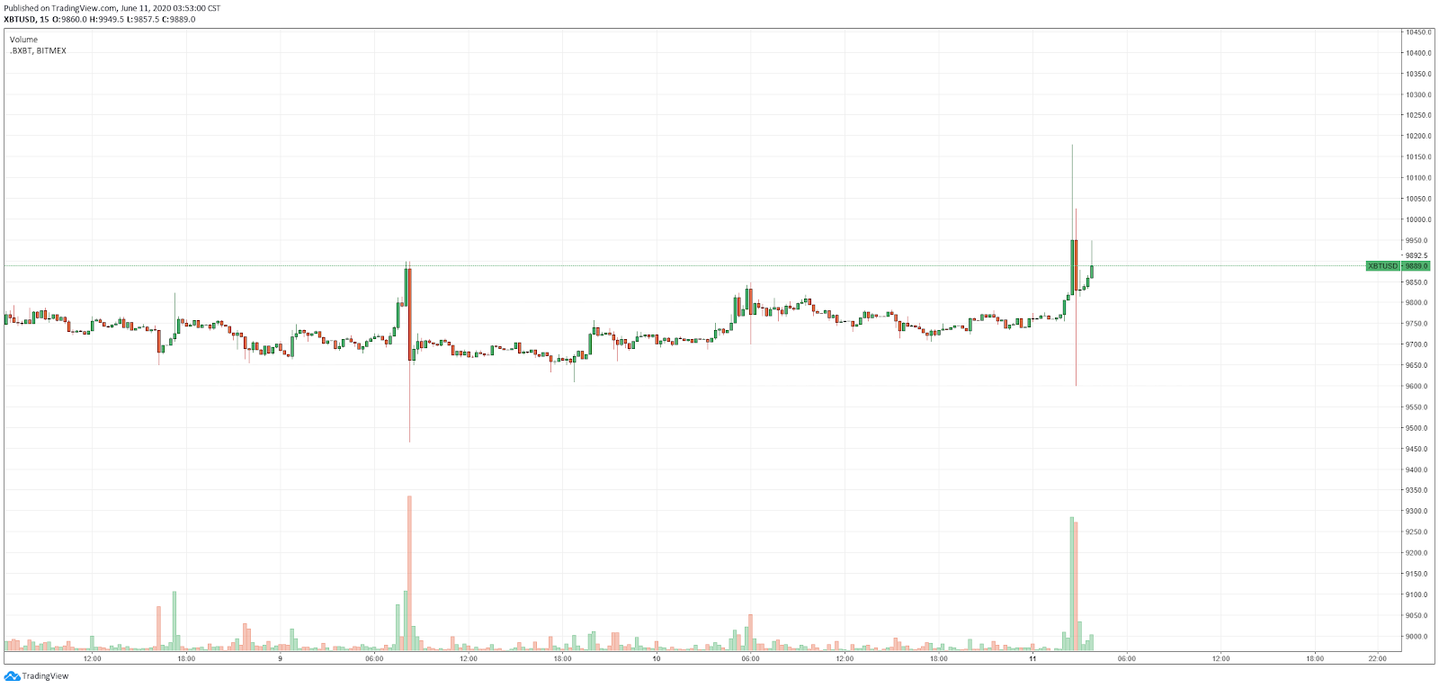 比特币价格继续拒绝1万美元的3个原因