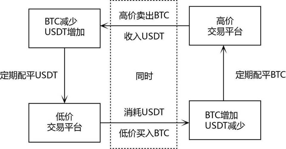 数字资产量化入门：了解三种主流量化策略套利逻辑