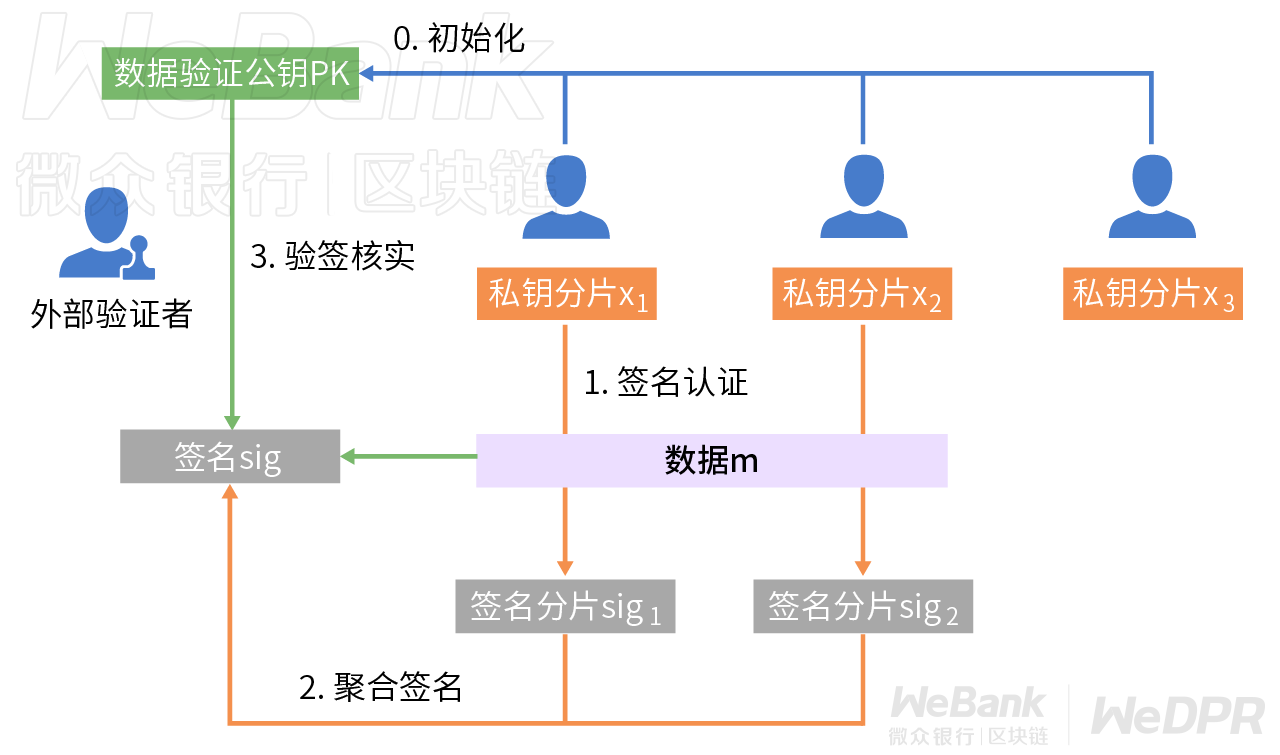 密码学原语如何应用？走近门限密码算法