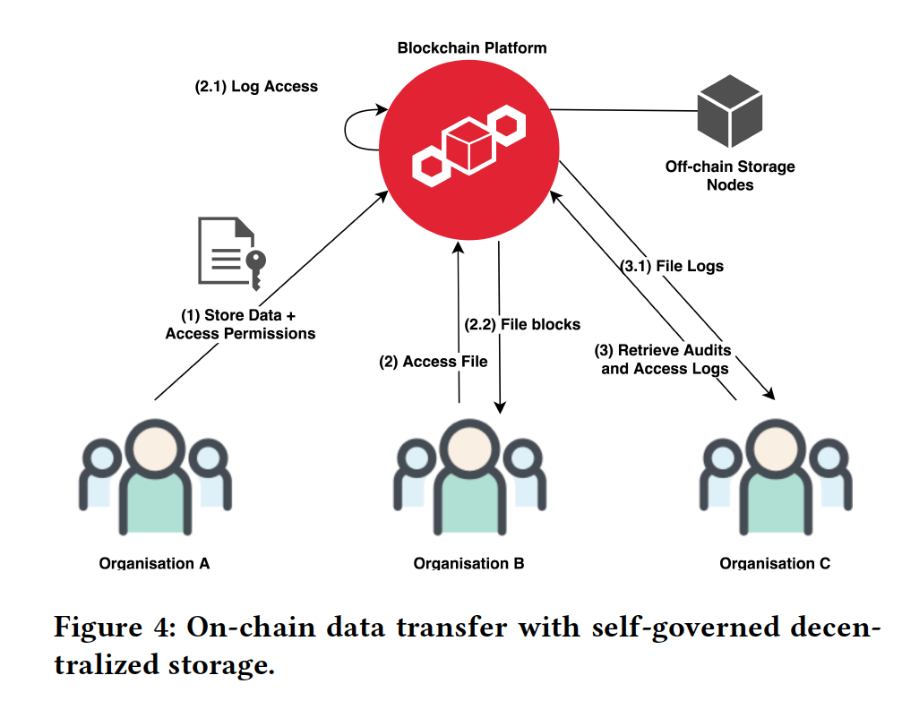 基于区块链可审计的私有数据共享体系结构分析