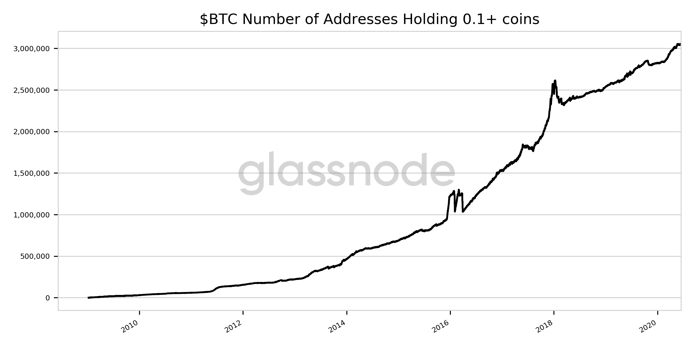 持有超过0.1个BTC的地址数量超过300万个，创历史新高