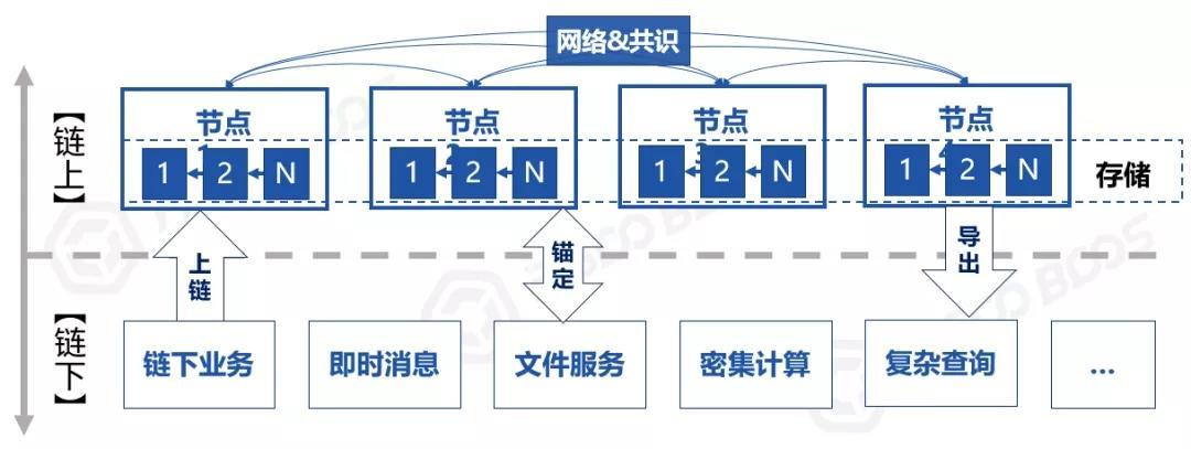 区块链中的“链上”和“链下”