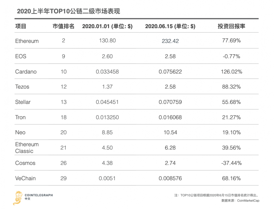 四大维度复盘2020上半年公链发展