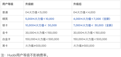 火币推出全新VIP权益，持有HT可2.85倍加速成为VIP