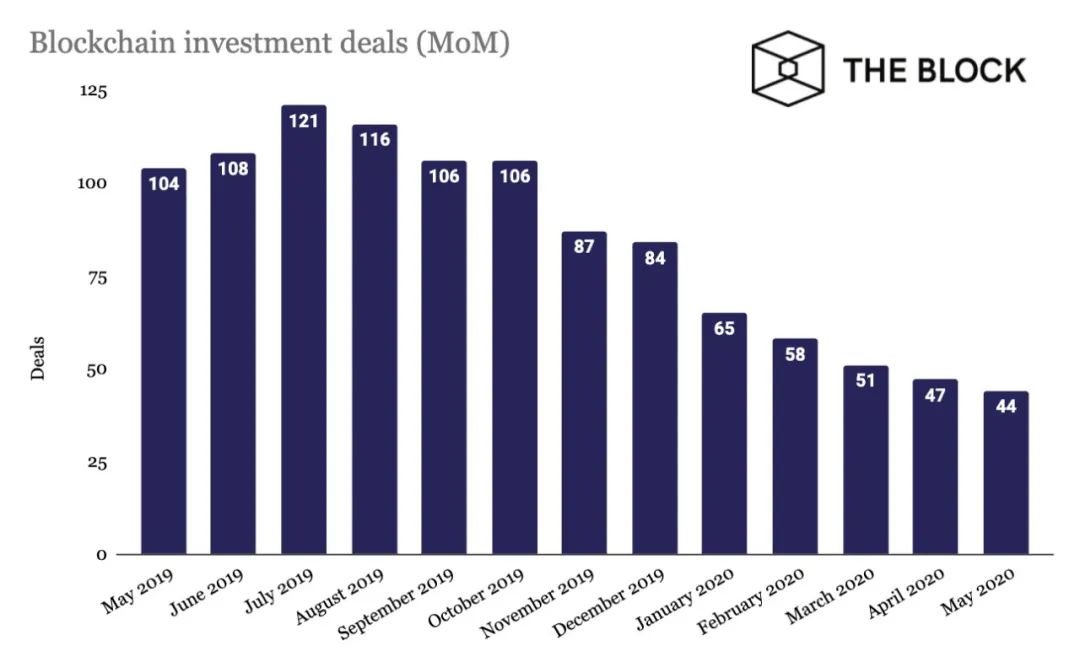 区块链行业投资报告：新冠疫情期间，265个区块链项目融资14.7亿美金