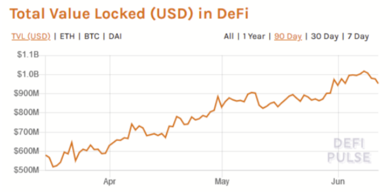 DeFi代币表现优于比特币价格的3个原因