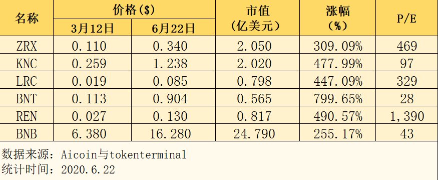 DEX观察：BNT、REN受coinbase关注，订单簿模型的DEX或迎新利好