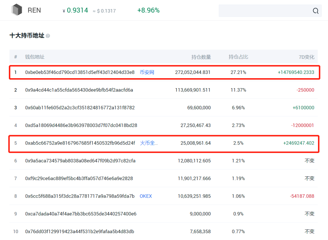 DEX观察：BNT、REN受coinbase关注，订单簿模型的DEX或迎新利好