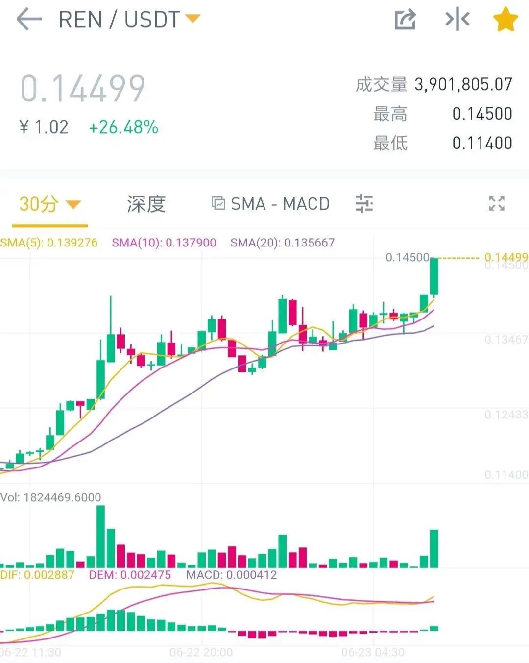 DEX观察：BNT、REN受coinbase关注，订单簿模型的DEX或迎新利好