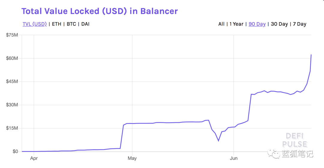 乘风破浪的Compound被Balancer超越，谁是DeFi的最强王者？