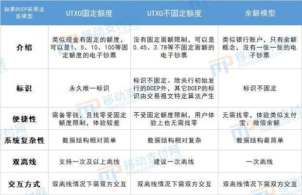 简述央行数字货币 DCEP 关键技术概念：UTXO 模型与双离线支付