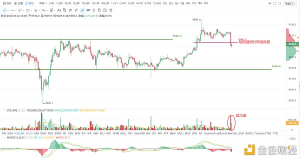 OKEx晚行情 | 9550短期关键支撑破位 多头强度低于预期