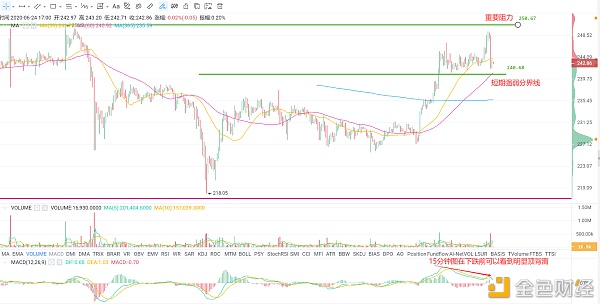 OKEx晚行情 | 9550短期关键支撑破位 多头强度低于预期