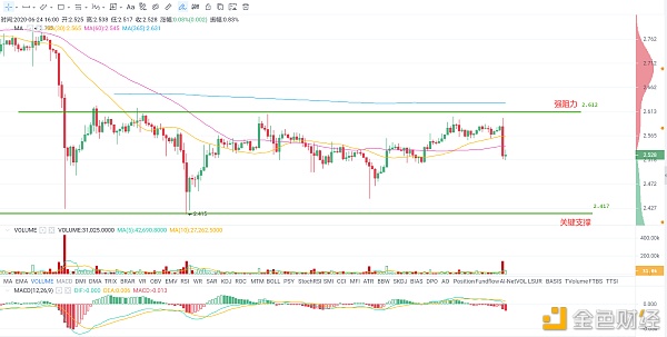 OKEx晚行情 | 9550短期关键支撑破位 多头强度低于预期