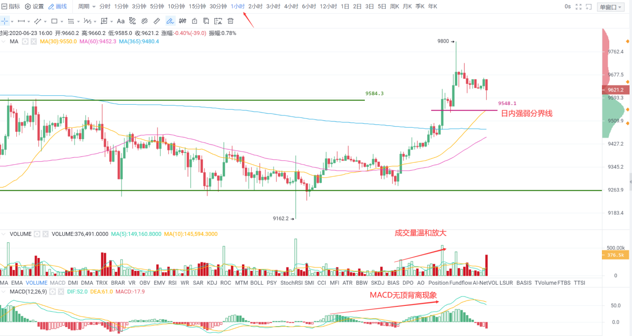 OKEx晚行情 | 关键阻力终上破 涨势有望延续