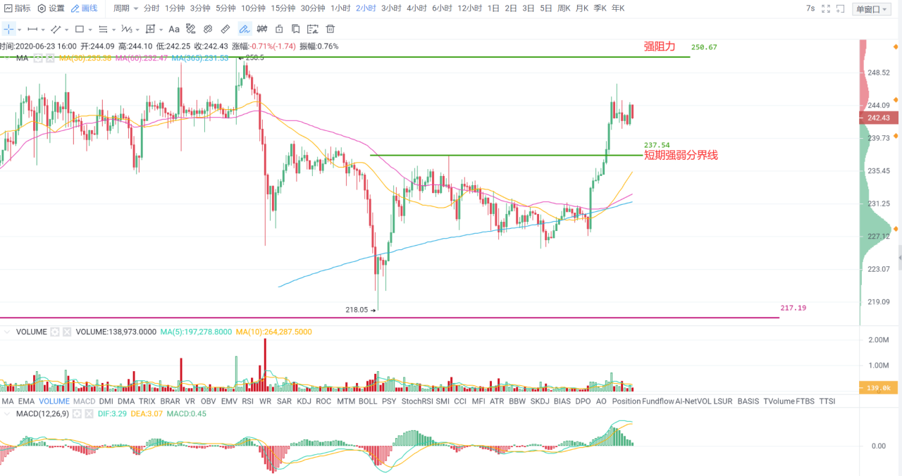 OKEx晚行情 | 关键阻力终上破 涨势有望延续