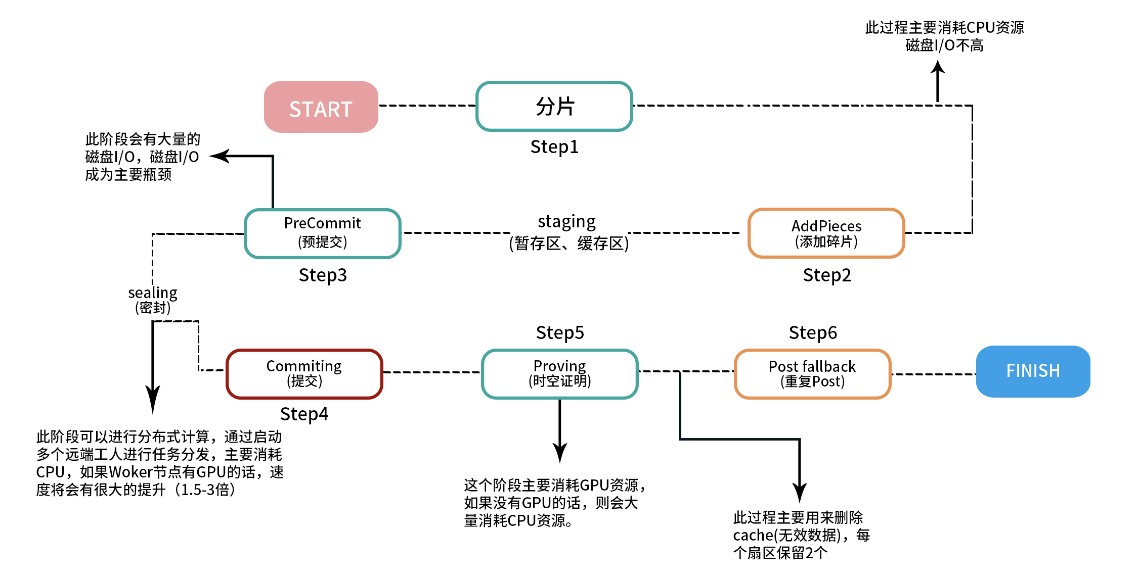 时空云科技COO胡锋：Filecoin挖矿门槛非常高，大矿工基本采用异构集群甚至更复杂的集群方案