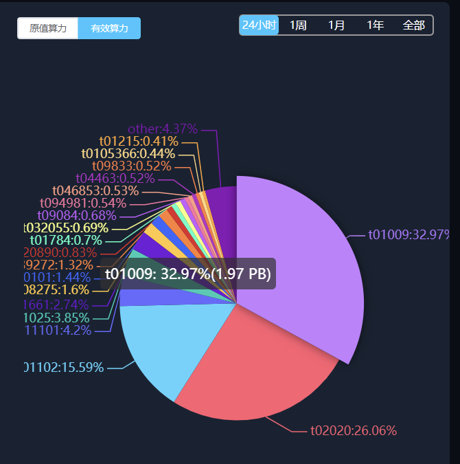 时空云科技COO胡锋：Filecoin挖矿门槛非常高，大矿工基本采用异构集群甚至更复杂的集群方案