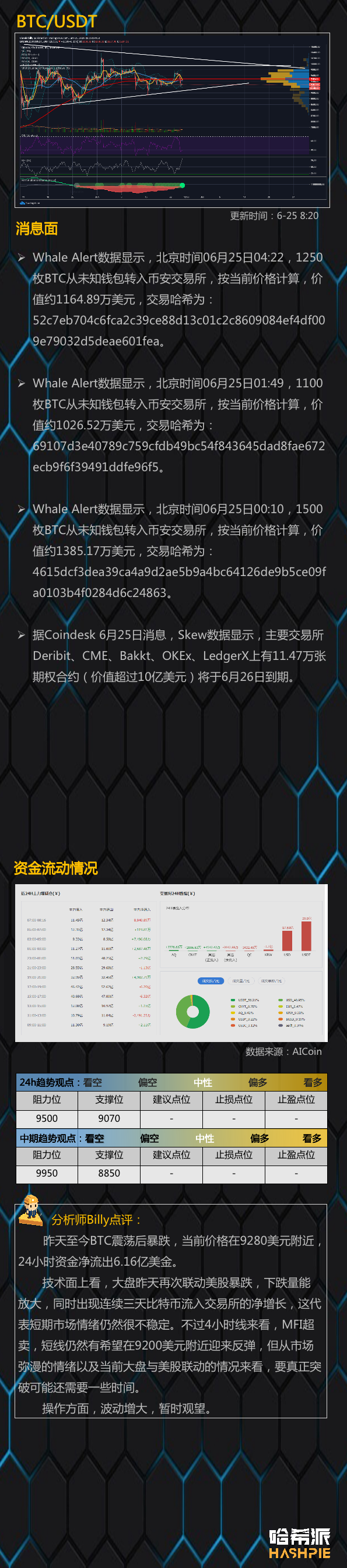 大盘再次联动美股暴跌，BTC流入交易所数量增多