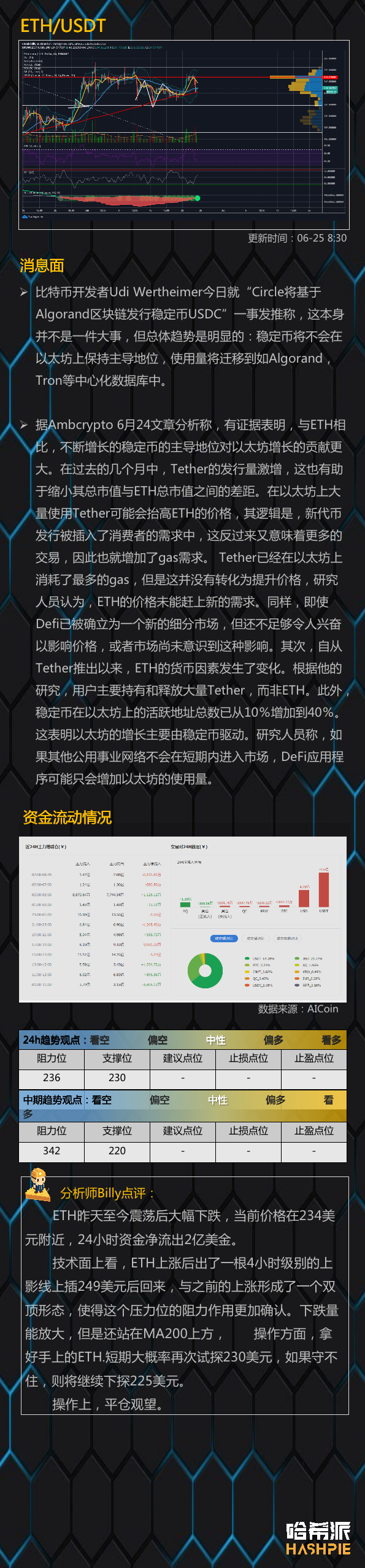 大盘再次联动美股暴跌，BTC流入交易所数量增多