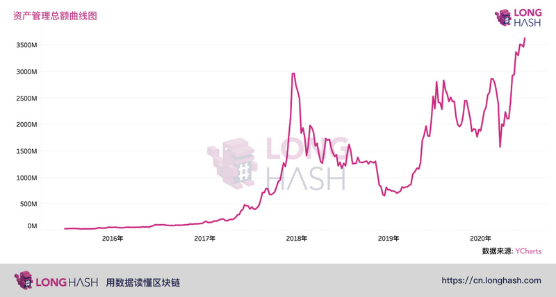 比特币价格较历史最高点缩水52% ，但机构投资者增长56%