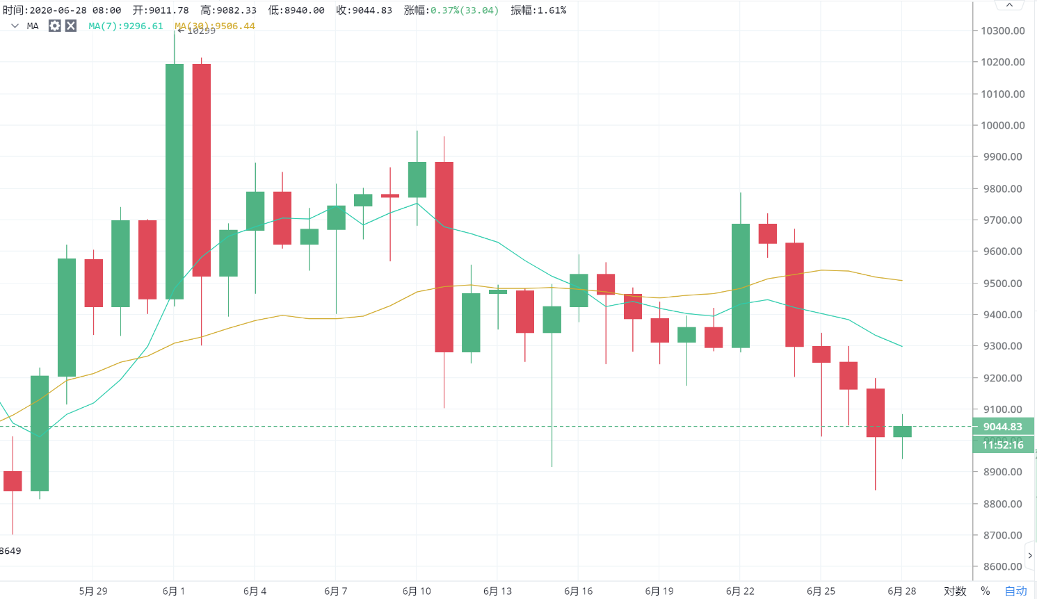 火币晚报 | 灰度以太坊信托月内暴跌近65% 本月有近50万份ETHE解锁