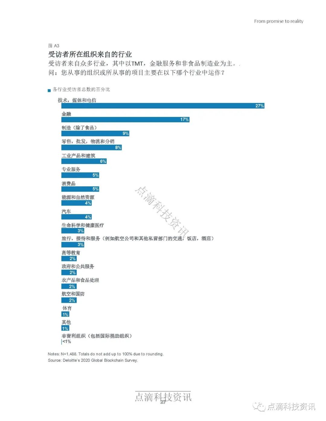 德勤2020年全球区块链调查报告：受访项目均表示在去年至少获得1亿美元收入