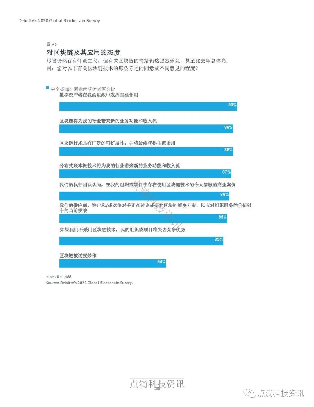 德勤2020年全球区块链调查报告：受访项目均表示在去年至少获得1亿美元收入