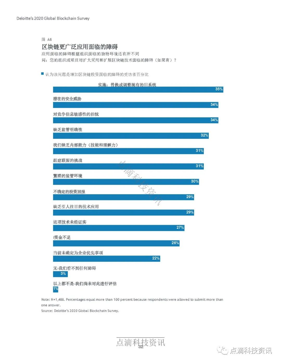 德勤2020年全球区块链调查报告：受访项目均表示在去年至少获得1亿美元收入