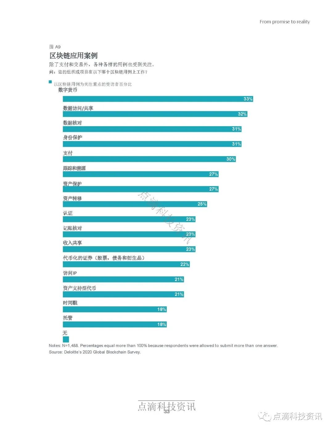 德勤2020年全球区块链调查报告：受访项目均表示在去年至少获得1亿美元收入