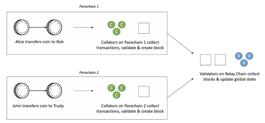 共识行研 | Polkadot生态全景与公链之争，对比ETH2.0和Cosmos