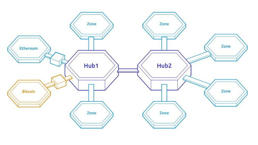 共识行研 | Polkadot生态全景与公链之争，对比ETH2.0和Cosmos