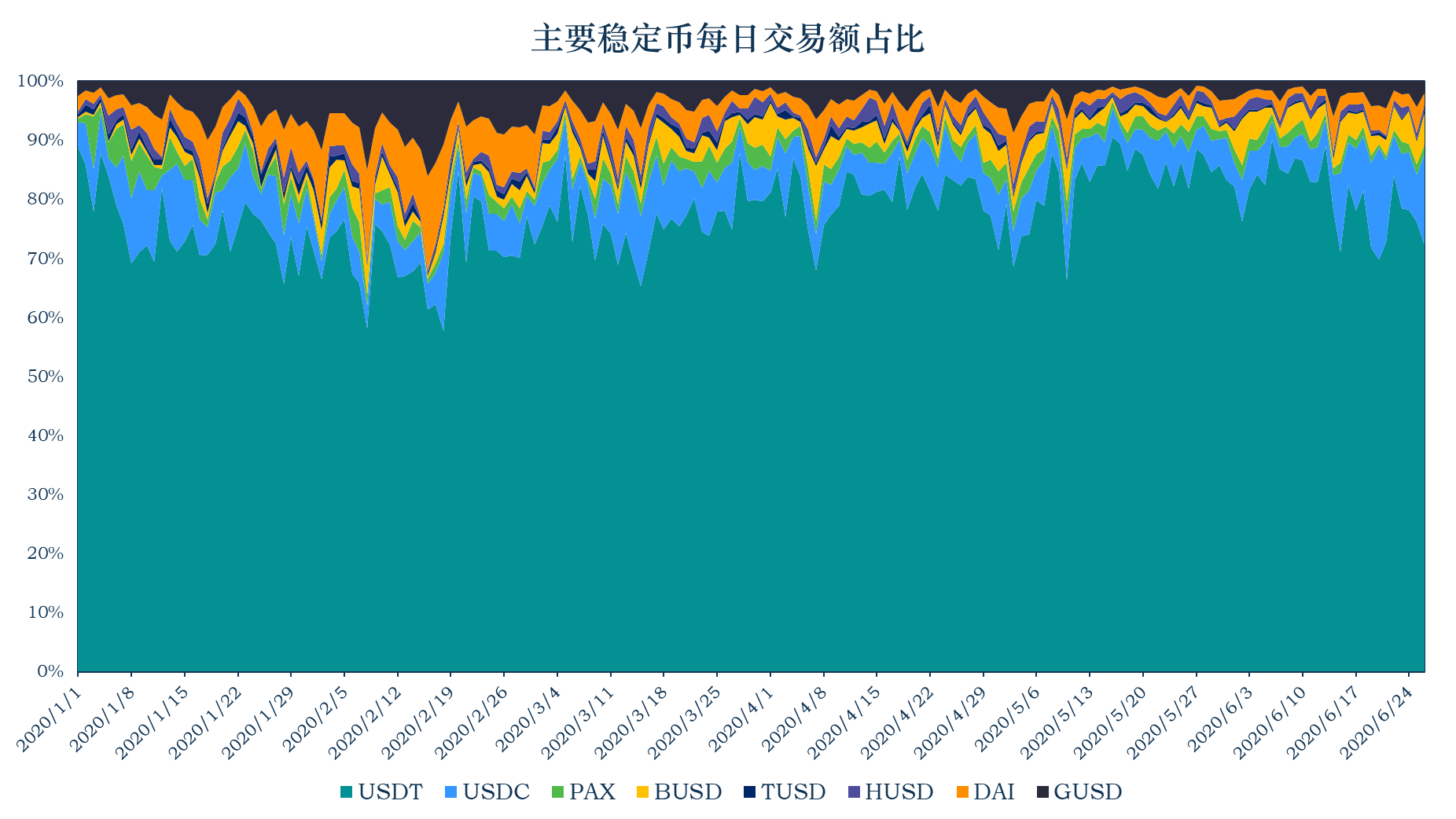 加密稳定币报告07：稳定币安全性分析 背后是交易所与信托机构的角逐