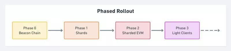 ETH2.0要来了，要不要参与质押？