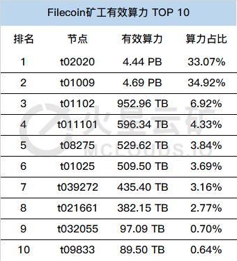 数据告诉你：谁才是Filecoin二测黑马