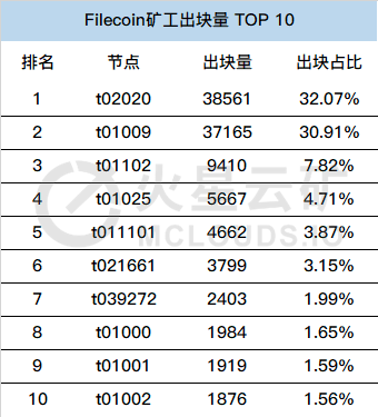 数据告诉你：谁才是Filecoin二测黑马