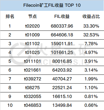 数据告诉你：谁才是Filecoin二测黑马