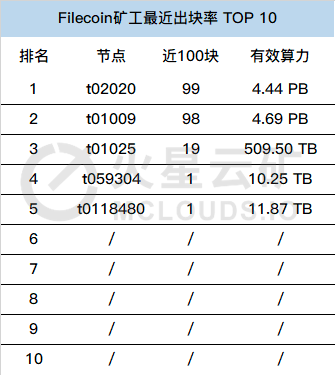 数据告诉你：谁才是Filecoin二测黑马