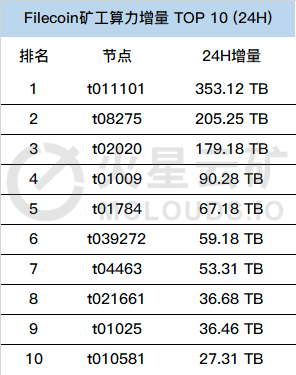 数据告诉你：谁才是Filecoin二测黑马