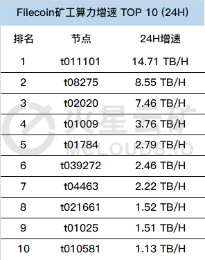 数据告诉你：谁才是Filecoin二测黑马