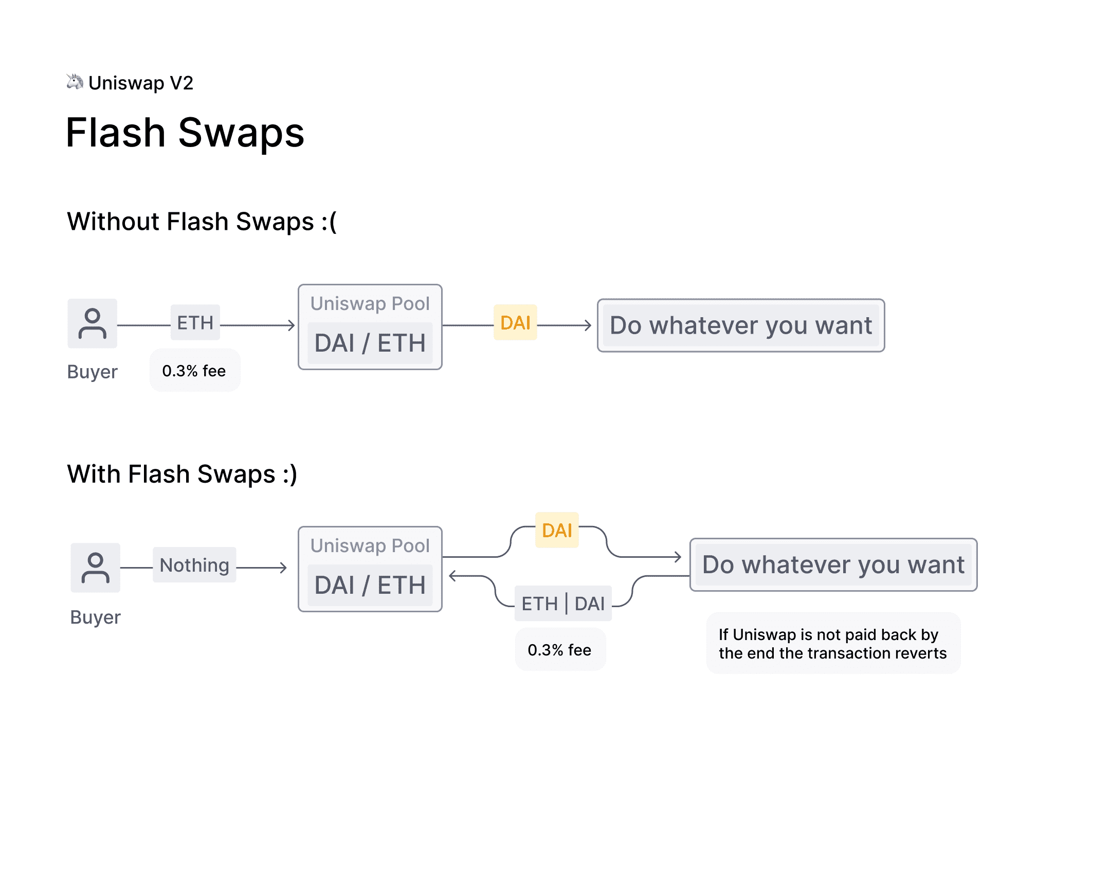 从EOS用户视角看以太坊DeFi之Uniswap