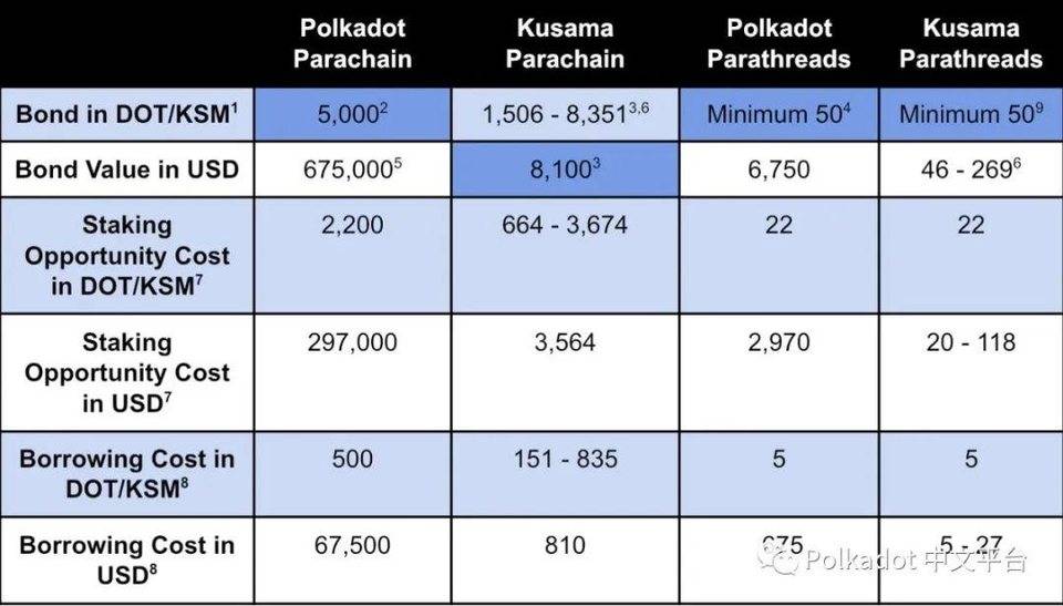 论 Polkadot 的领路人 Kusama 与其「跷跷板」关系