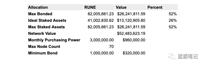 RUNE的分布现状