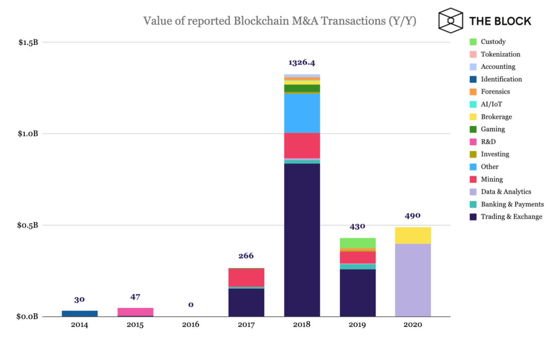 区块链领域7年并购史，129笔交易背后哪个赛道在吸金