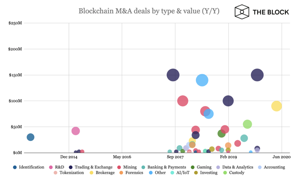 区块链领域7年并购史，129笔交易背后哪个赛道在吸金