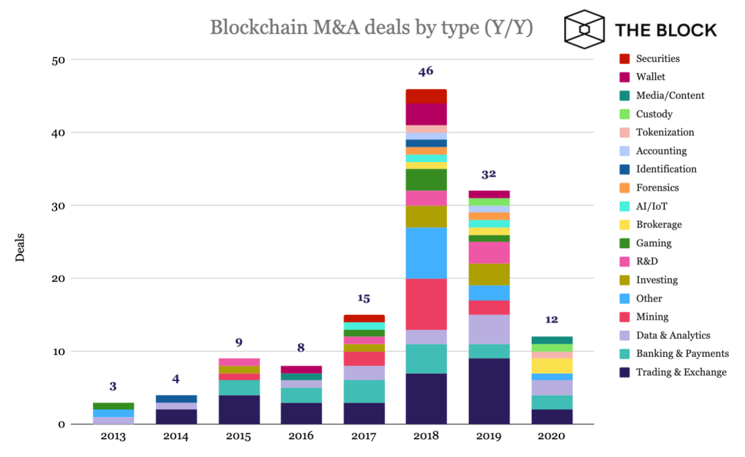 区块链领域7年并购史，129笔交易背后哪个赛道在吸金